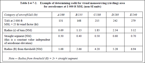 from ICAO Doc 8168, Vol I.