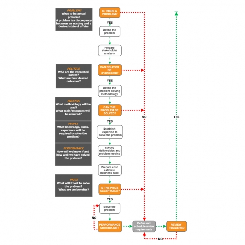 Problem Solving For Aviation Projects