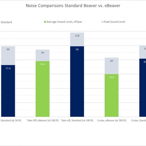 De-carbonising aircraft propulsion systems relieves noise impacts