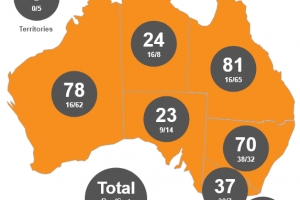 Regulated Aerodromes in Australia - June 2020 update