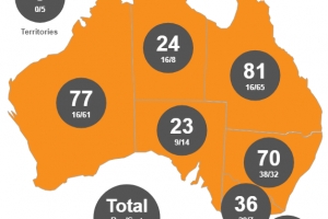 Regulated Aerodromes in Australia