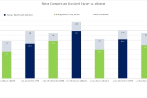 De-carbonising aircraft propulsion systems relieves noise impacts